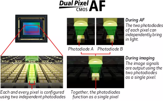Dual Pixecl CMOS AF